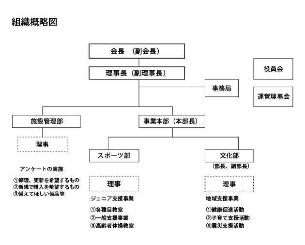 乙川スポーツクラブの組織図